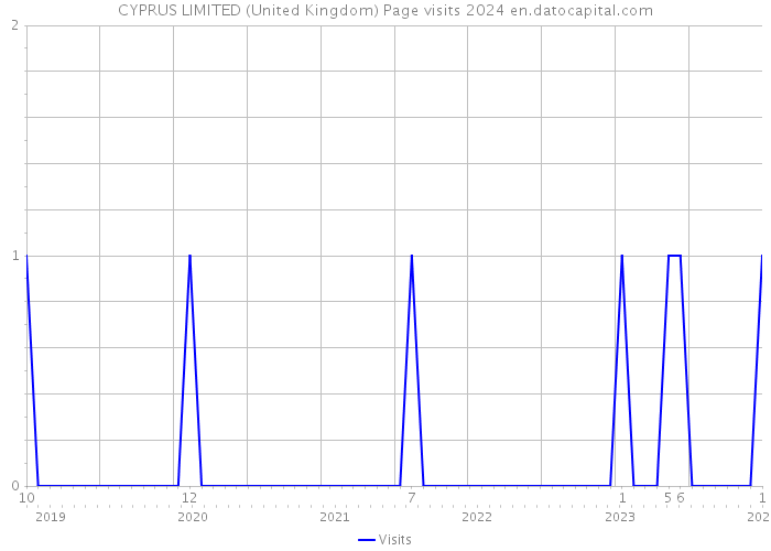 CYPRUS LIMITED (United Kingdom) Page visits 2024 