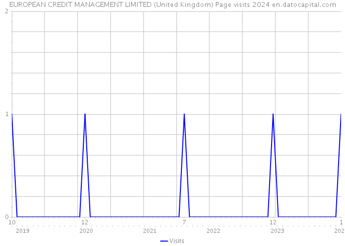EUROPEAN CREDIT MANAGEMENT LIMITED (United Kingdom) Page visits 2024 