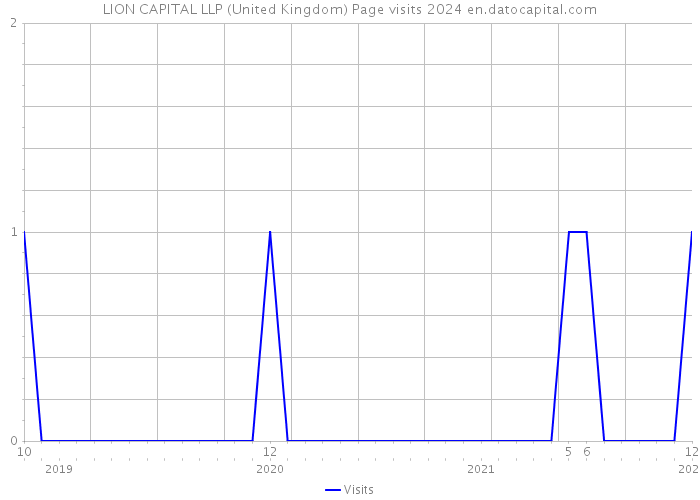 LION CAPITAL LLP (United Kingdom) Page visits 2024 