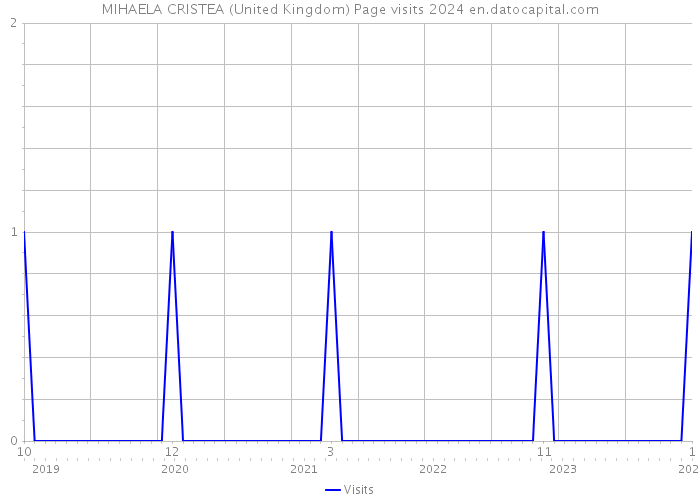 MIHAELA CRISTEA (United Kingdom) Page visits 2024 