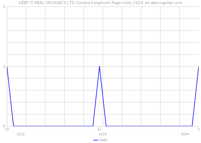 KEEP IT REAL ORGANICS LTD (United Kingdom) Page visits 2024 