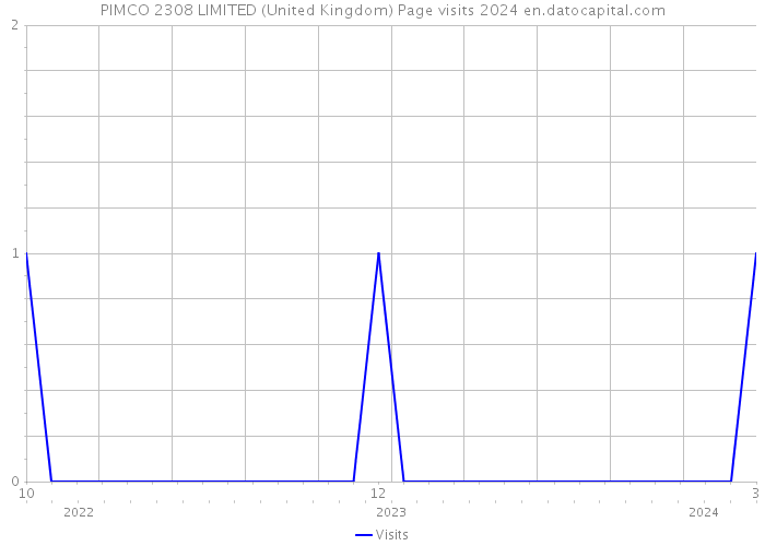 PIMCO 2308 LIMITED (United Kingdom) Page visits 2024 