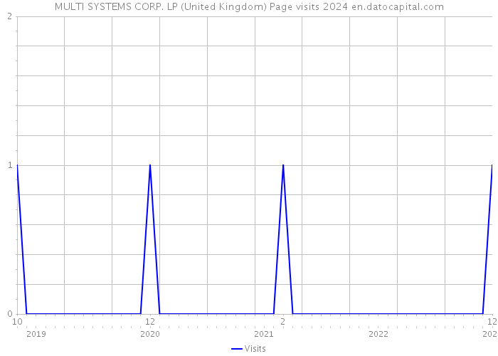 MULTI SYSTEMS CORP. LP (United Kingdom) Page visits 2024 