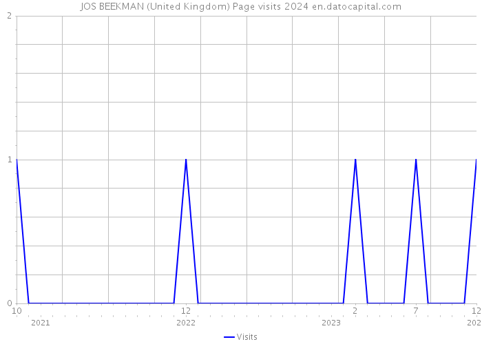 JOS BEEKMAN (United Kingdom) Page visits 2024 