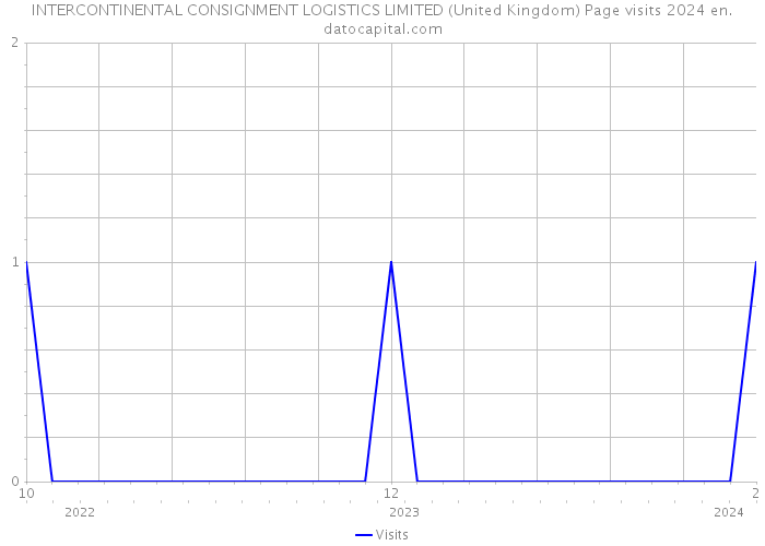 INTERCONTINENTAL CONSIGNMENT LOGISTICS LIMITED (United Kingdom) Page visits 2024 