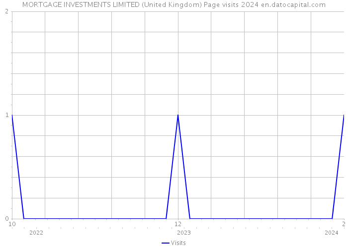 MORTGAGE INVESTMENTS LIMITED (United Kingdom) Page visits 2024 