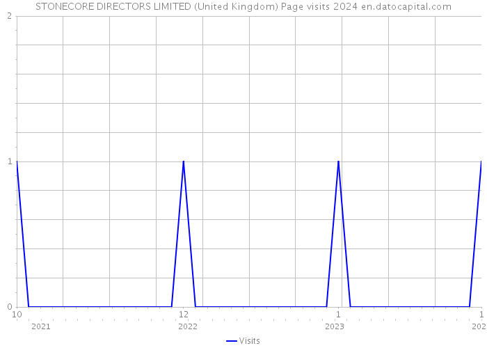 STONECORE DIRECTORS LIMITED (United Kingdom) Page visits 2024 