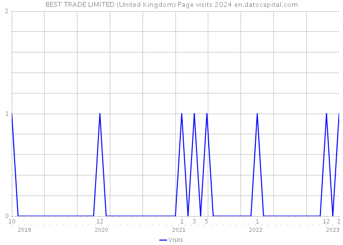 BEST TRADE LIMITED (United Kingdom) Page visits 2024 