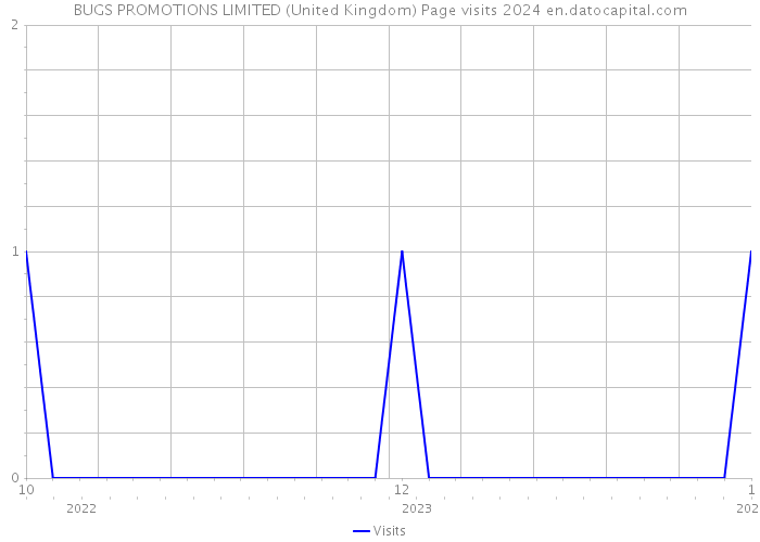 BUGS PROMOTIONS LIMITED (United Kingdom) Page visits 2024 