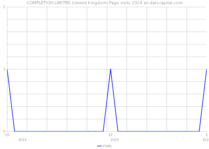 COMPLETION LIMITED (United Kingdom) Page visits 2024 