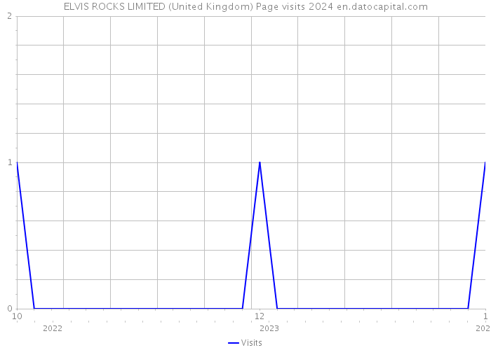 ELVIS ROCKS LIMITED (United Kingdom) Page visits 2024 