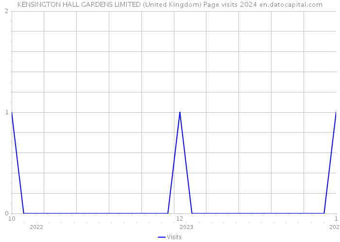 KENSINGTON HALL GARDENS LIMITED (United Kingdom) Page visits 2024 