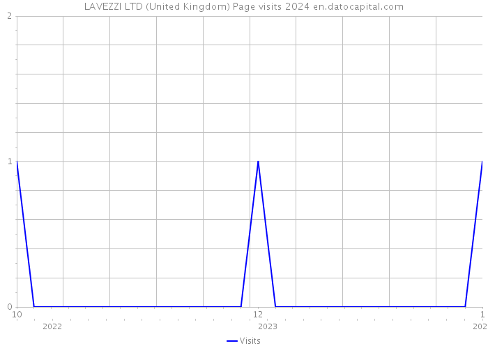 LAVEZZI LTD (United Kingdom) Page visits 2024 