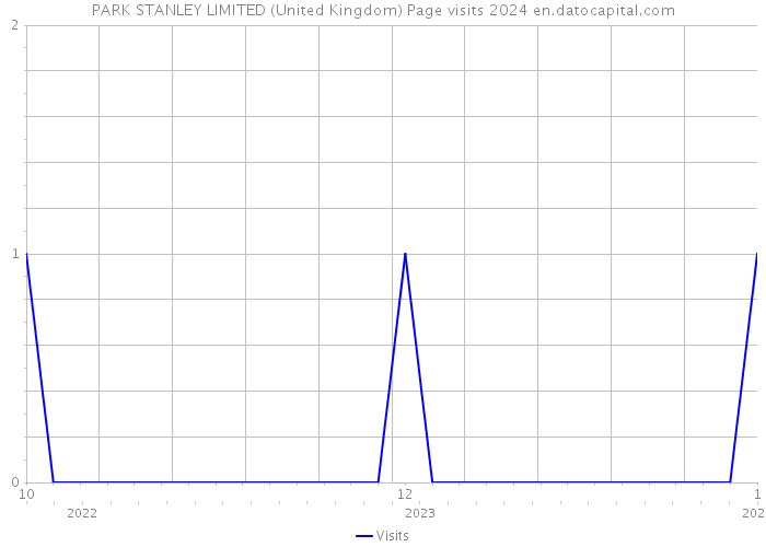 PARK STANLEY LIMITED (United Kingdom) Page visits 2024 