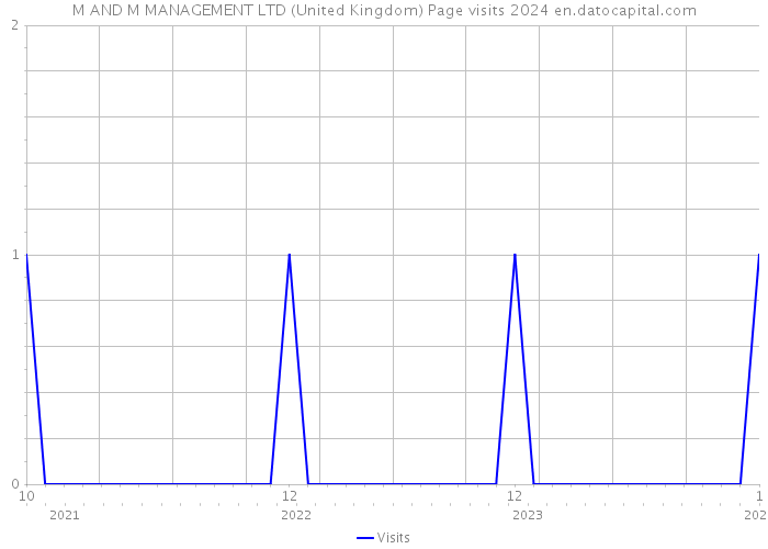 M AND M MANAGEMENT LTD (United Kingdom) Page visits 2024 