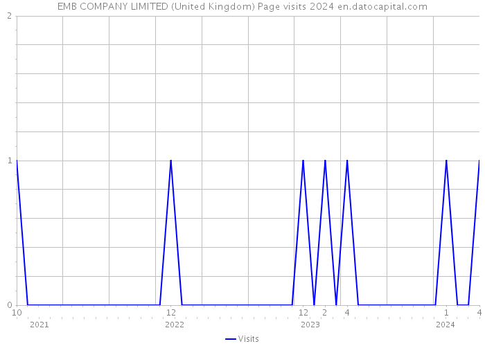 EMB COMPANY LIMITED (United Kingdom) Page visits 2024 