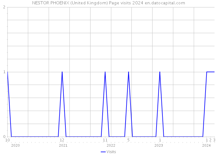 NESTOR PHOENIX (United Kingdom) Page visits 2024 