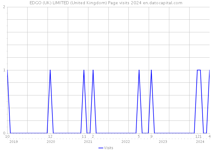 EDGO (UK) LIMITED (United Kingdom) Page visits 2024 