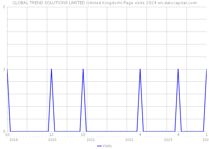 GLOBAL TREND SOLUTIONS LIMITED (United Kingdom) Page visits 2024 