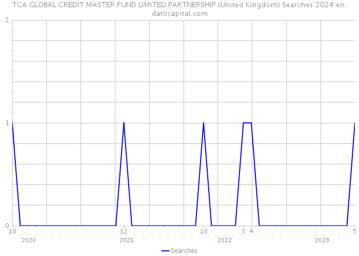 TCA GLOBAL CREDIT MASTER FUND LIMITED PARTNERSHIP (United Kingdom) Searches 2024 