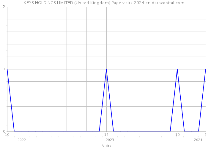 KEYS HOLDINGS LIMITED (United Kingdom) Page visits 2024 