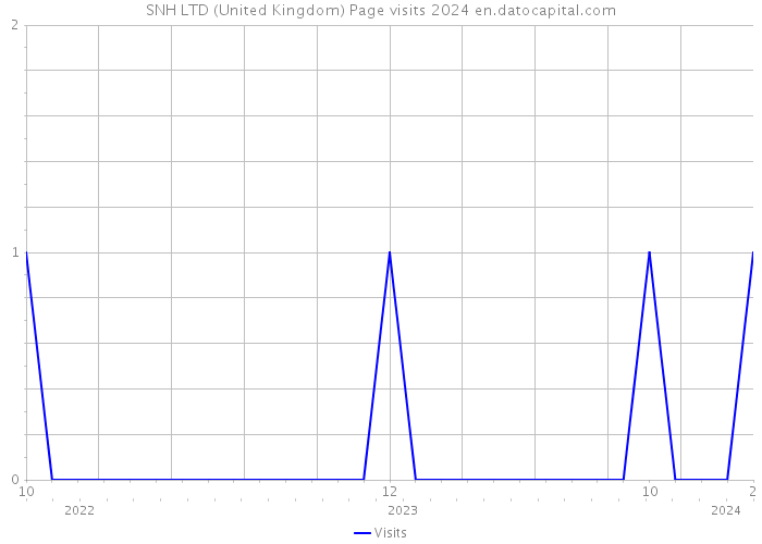 SNH LTD (United Kingdom) Page visits 2024 