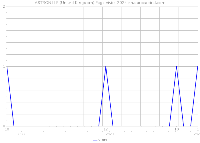 ASTRON LLP (United Kingdom) Page visits 2024 