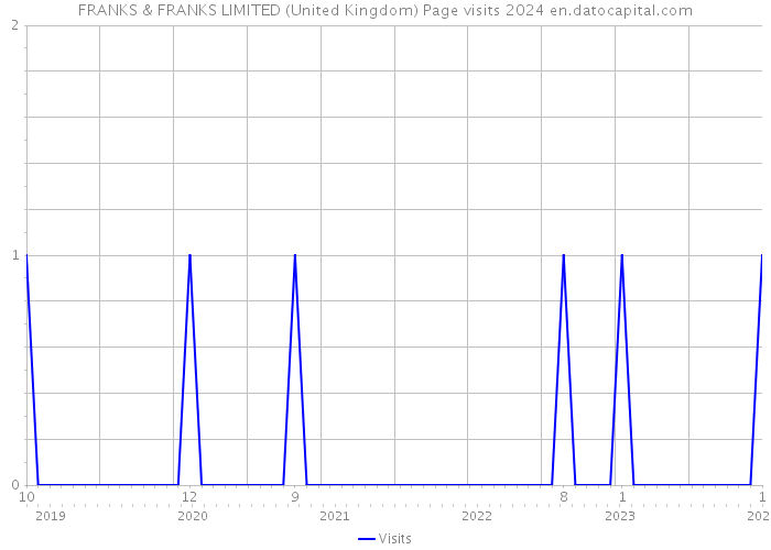 FRANKS & FRANKS LIMITED (United Kingdom) Page visits 2024 
