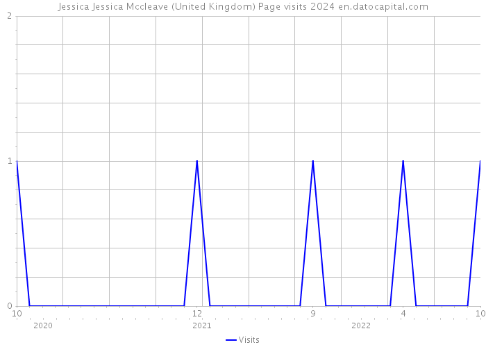 Jessica Jessica Mccleave (United Kingdom) Page visits 2024 