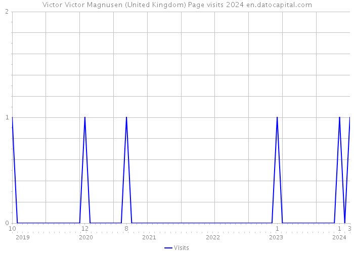 Victor Victor Magnusen (United Kingdom) Page visits 2024 