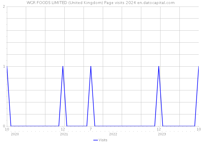 WGR FOODS LIMITED (United Kingdom) Page visits 2024 