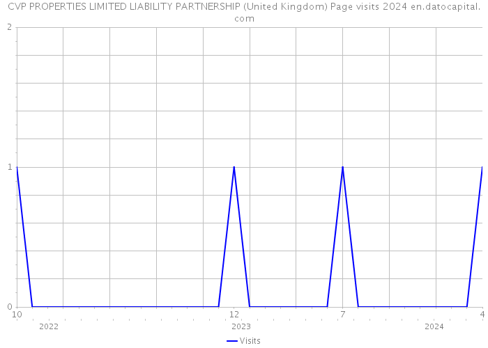 CVP PROPERTIES LIMITED LIABILITY PARTNERSHIP (United Kingdom) Page visits 2024 