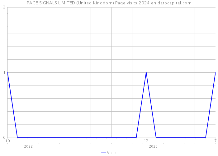 PAGE SIGNALS LIMITED (United Kingdom) Page visits 2024 