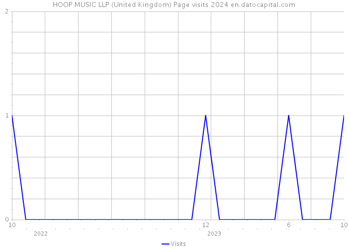 HOOP MUSIC LLP (United Kingdom) Page visits 2024 