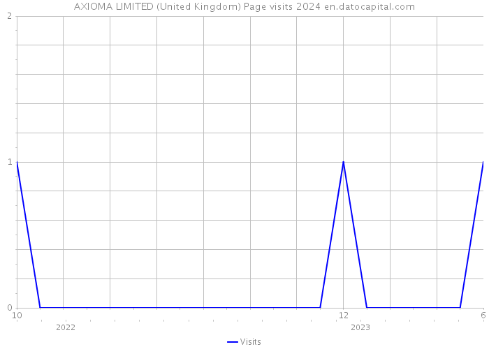 AXIOMA LIMITED (United Kingdom) Page visits 2024 