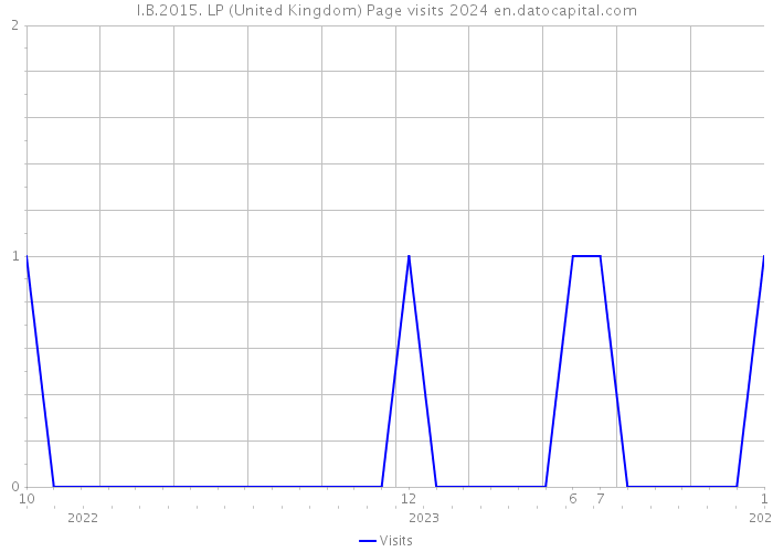 I.B.2015. LP (United Kingdom) Page visits 2024 