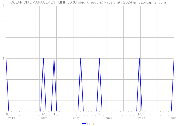 OCEAN DIAL MANAGEMENT LIMITED (United Kingdom) Page visits 2024 