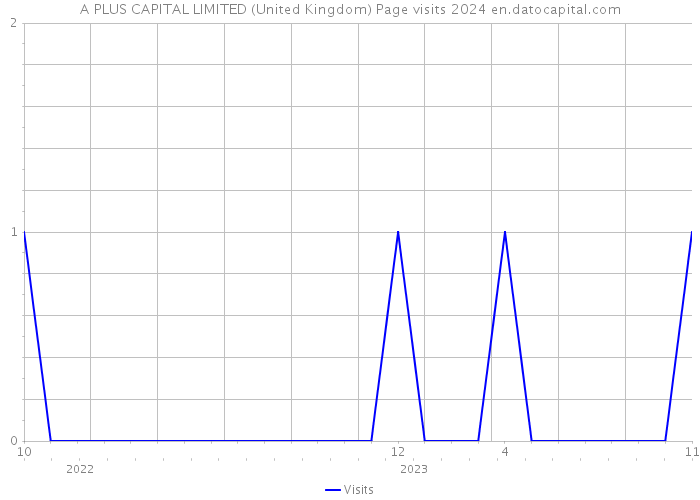 A PLUS CAPITAL LIMITED (United Kingdom) Page visits 2024 