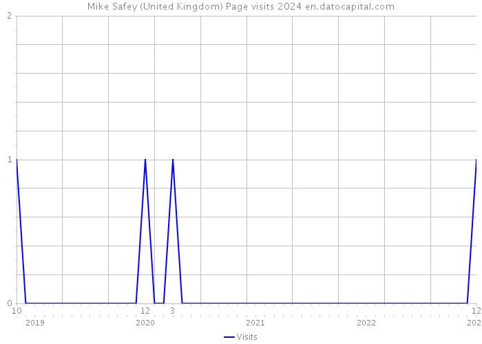 Mike Safey (United Kingdom) Page visits 2024 