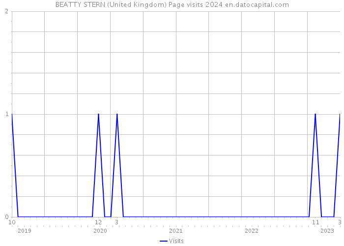 BEATTY STERN (United Kingdom) Page visits 2024 