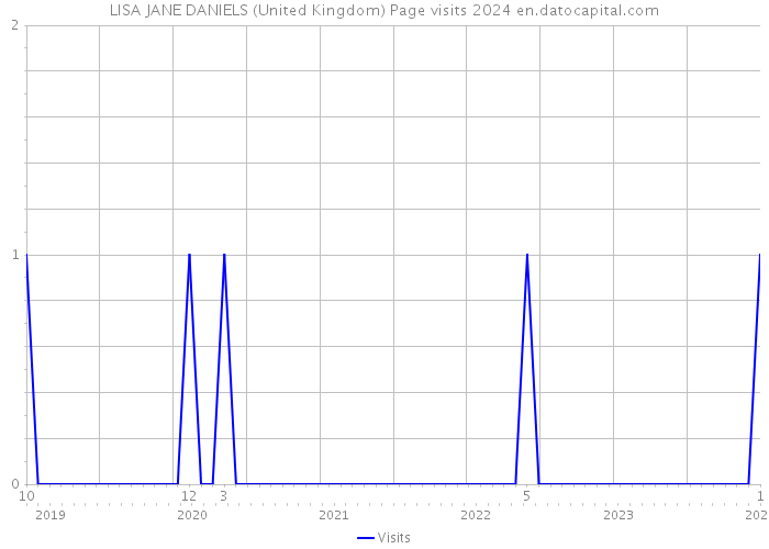 LISA JANE DANIELS (United Kingdom) Page visits 2024 