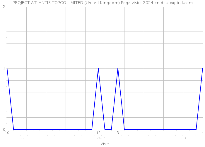 PROJECT ATLANTIS TOPCO LIMITED (United Kingdom) Page visits 2024 