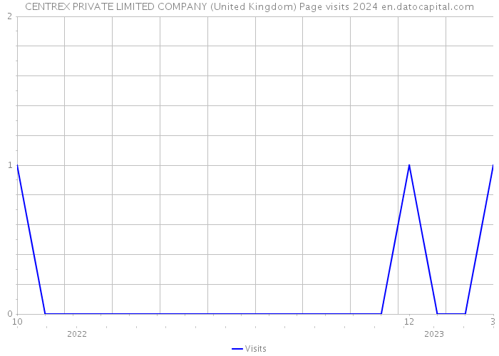 CENTREX PRIVATE LIMITED COMPANY (United Kingdom) Page visits 2024 