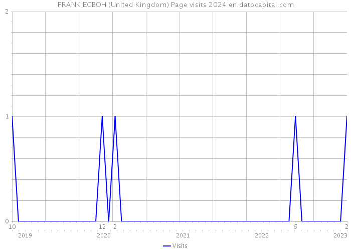 FRANK EGBOH (United Kingdom) Page visits 2024 