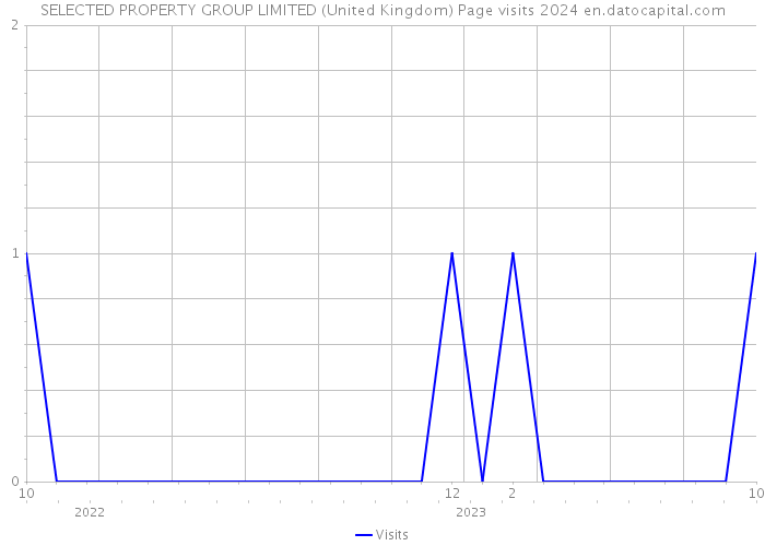 SELECTED PROPERTY GROUP LIMITED (United Kingdom) Page visits 2024 