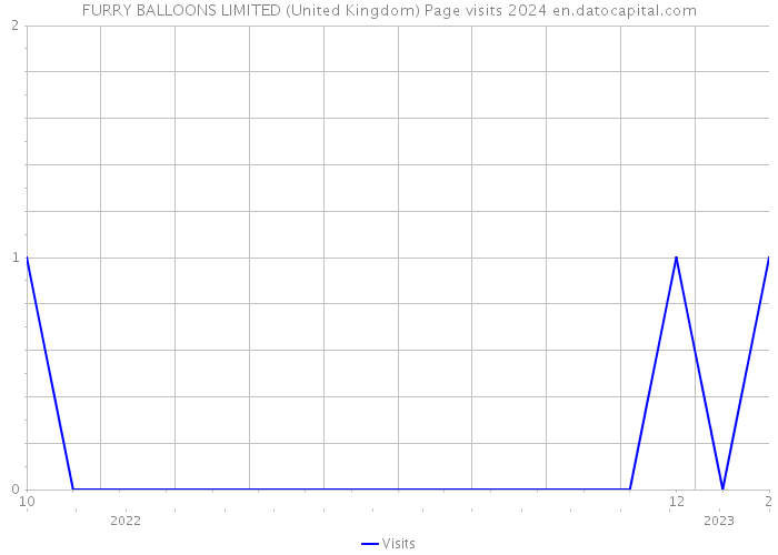 FURRY BALLOONS LIMITED (United Kingdom) Page visits 2024 