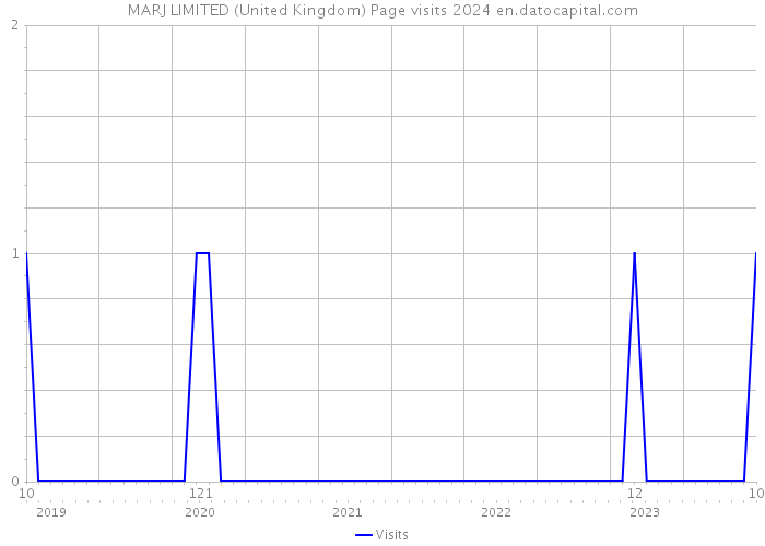 MARJ LIMITED (United Kingdom) Page visits 2024 