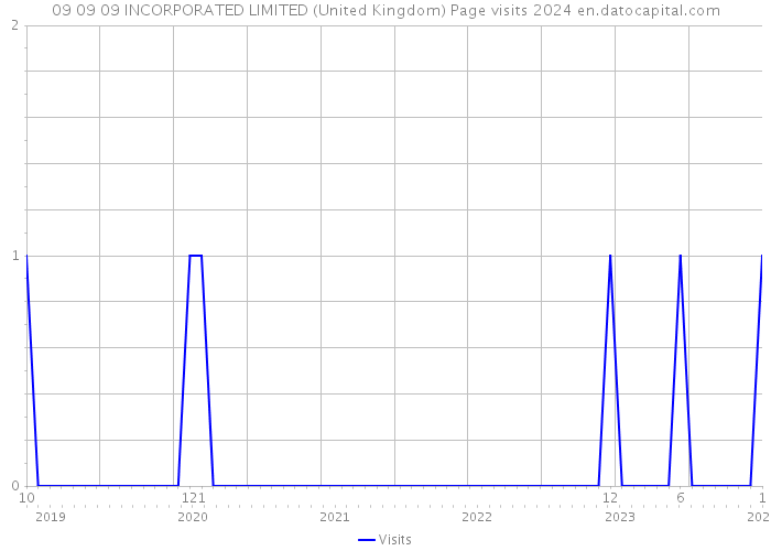 09 09 09 INCORPORATED LIMITED (United Kingdom) Page visits 2024 