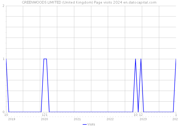 GREENWOODS LIMITED (United Kingdom) Page visits 2024 