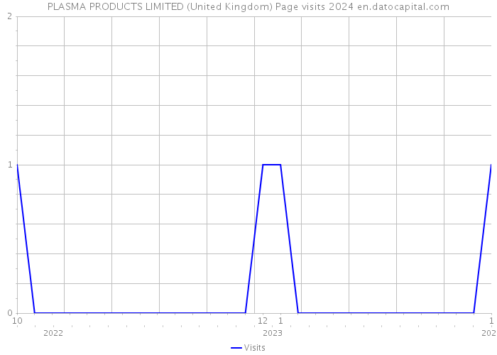 PLASMA PRODUCTS LIMITED (United Kingdom) Page visits 2024 